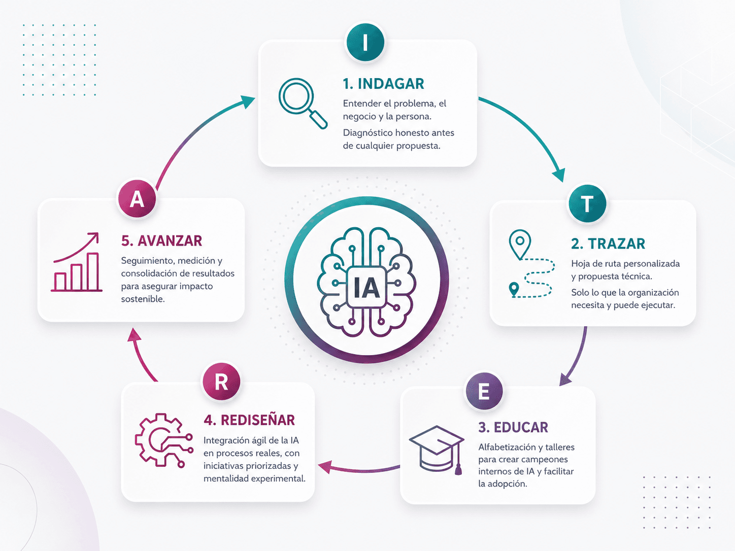 Diagrama de los 5 pasos de la metodología ITERA: Indagar, Trazar, Educar, Rediseñar, Avanzar